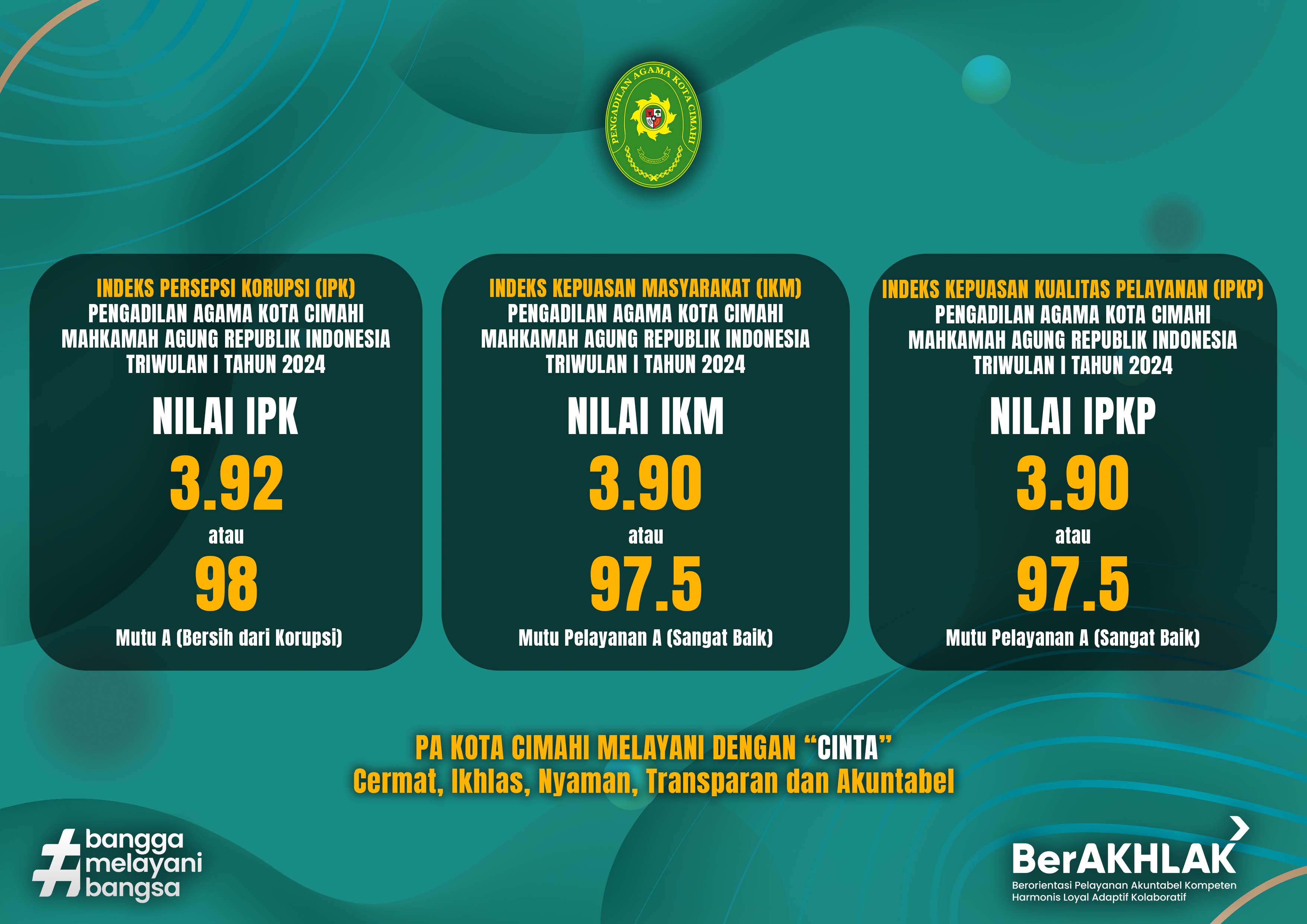 Indeks Hasil Survei