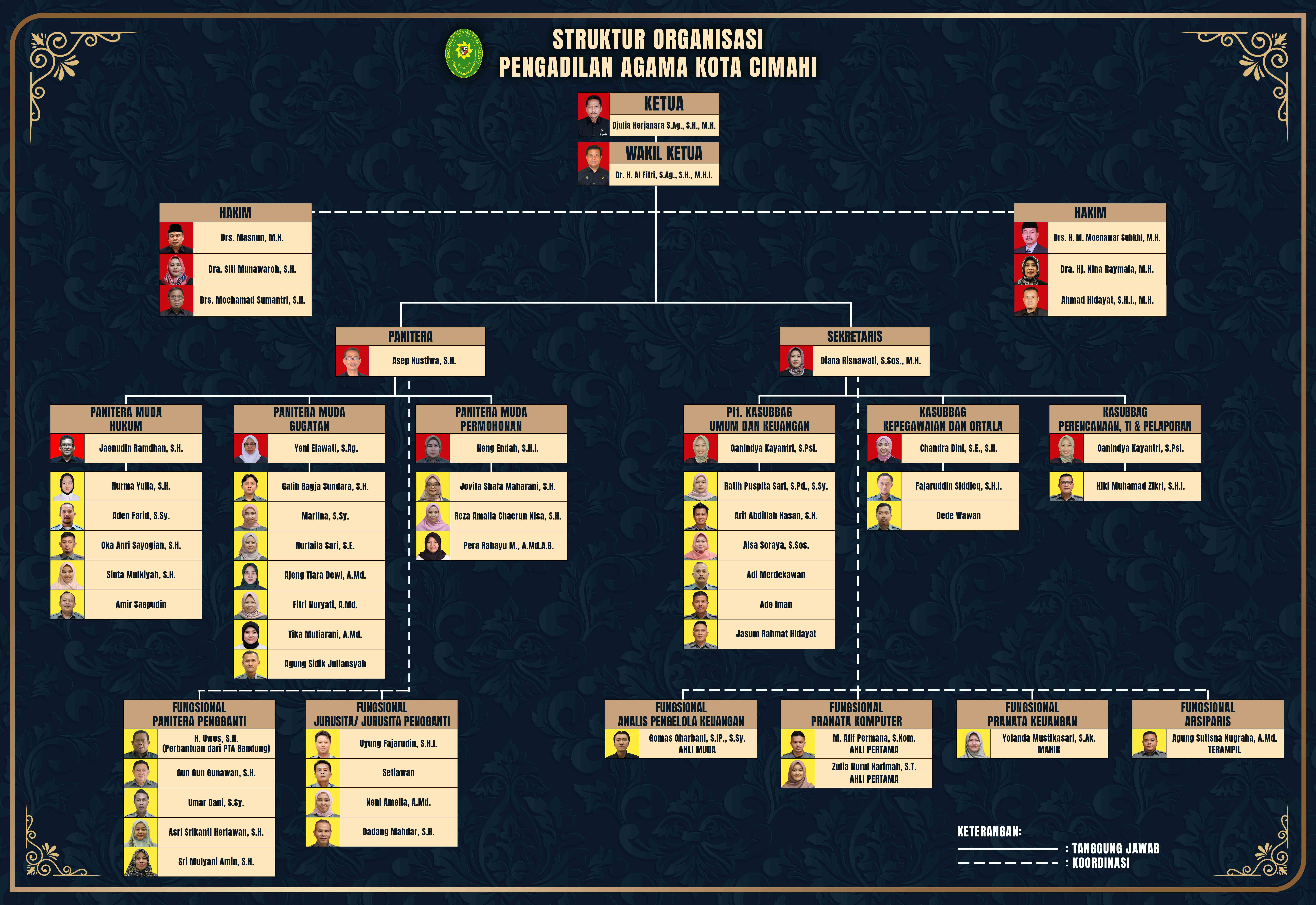 STRUKTUR ORGANISASI 2025 6 1 11zon